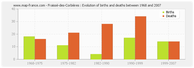 Fraissé-des-Corbières : Evolution of births and deaths between 1968 and 2007