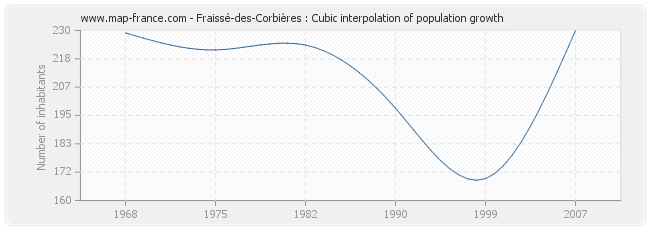 Fraissé-des-Corbières : Cubic interpolation of population growth