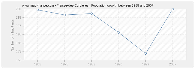 Population Fraissé-des-Corbières