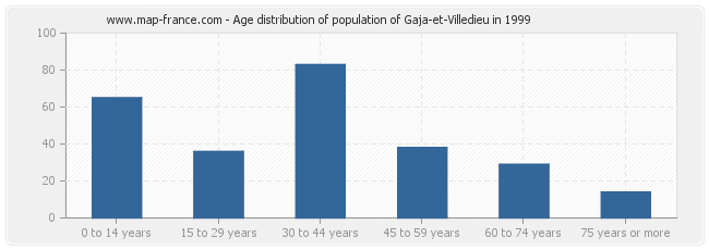 Age distribution of population of Gaja-et-Villedieu in 1999