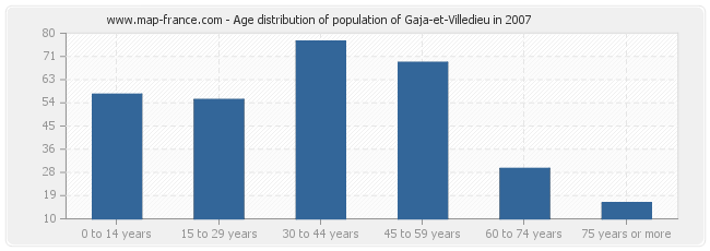 Age distribution of population of Gaja-et-Villedieu in 2007