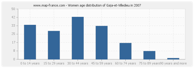 Women age distribution of Gaja-et-Villedieu in 2007