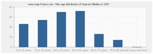 Men age distribution of Gaja-et-Villedieu in 2007