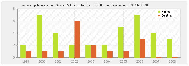 Gaja-et-Villedieu : Number of births and deaths from 1999 to 2008