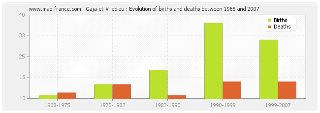 Gaja-et-Villedieu : Evolution of births and deaths between 1968 and 2007