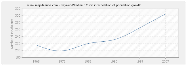 Gaja-et-Villedieu : Cubic interpolation of population growth