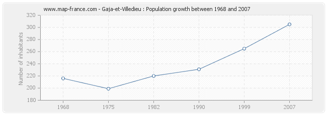 Population Gaja-et-Villedieu