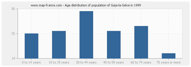 Age distribution of population of Gaja-la-Selve in 1999