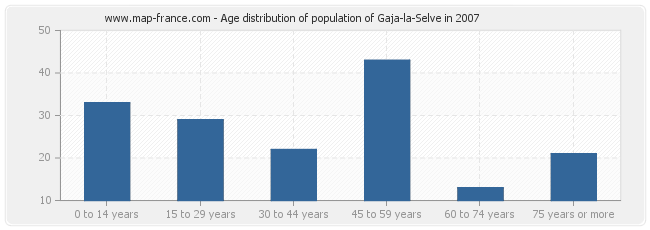 Age distribution of population of Gaja-la-Selve in 2007