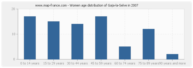 Women age distribution of Gaja-la-Selve in 2007