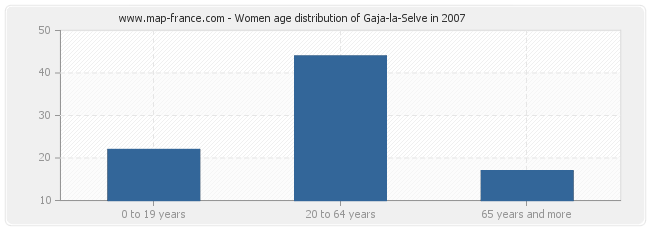 Women age distribution of Gaja-la-Selve in 2007