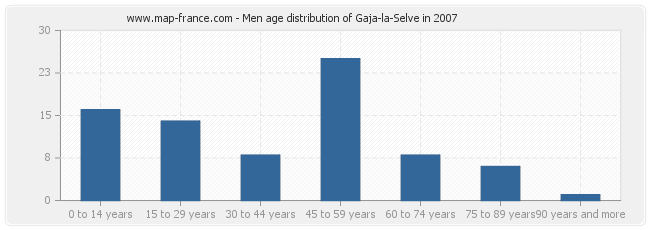 Men age distribution of Gaja-la-Selve in 2007