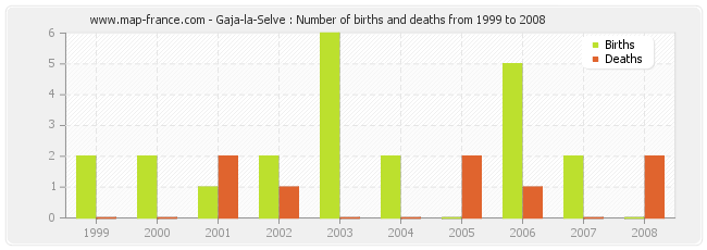 Gaja-la-Selve : Number of births and deaths from 1999 to 2008