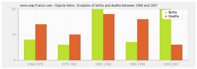 Gaja-la-Selve : Evolution of births and deaths between 1968 and 2007