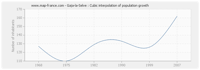 Gaja-la-Selve : Cubic interpolation of population growth