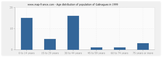 Age distribution of population of Galinagues in 1999