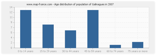 Age distribution of population of Galinagues in 2007