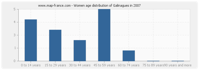 Women age distribution of Galinagues in 2007