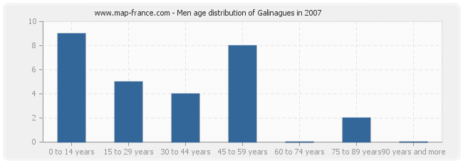 Men age distribution of Galinagues in 2007