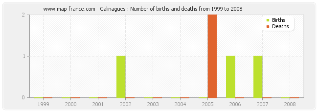 Galinagues : Number of births and deaths from 1999 to 2008
