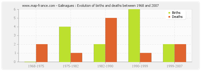Galinagues : Evolution of births and deaths between 1968 and 2007