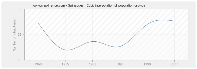 Galinagues : Cubic interpolation of population growth