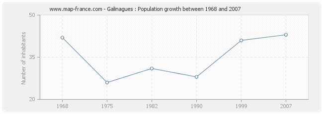 Population Galinagues