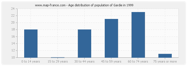 Age distribution of population of Gardie in 1999