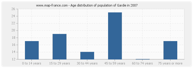 Age distribution of population of Gardie in 2007