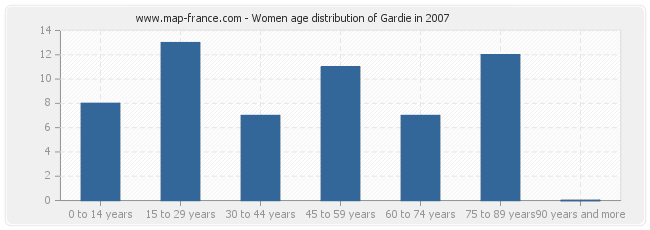 Women age distribution of Gardie in 2007