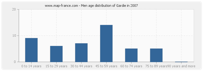 Men age distribution of Gardie in 2007
