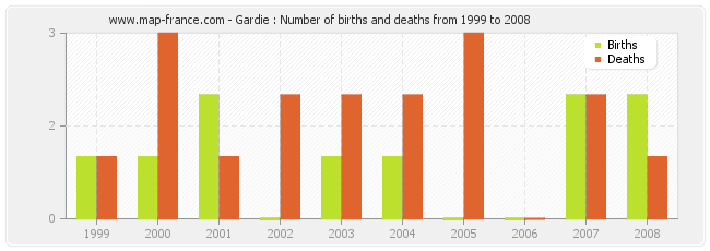 Gardie : Number of births and deaths from 1999 to 2008