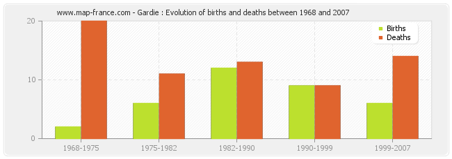 Gardie : Evolution of births and deaths between 1968 and 2007