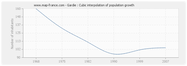 Gardie : Cubic interpolation of population growth