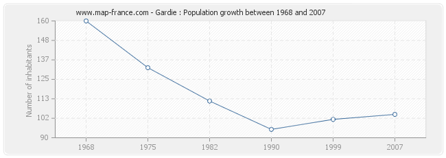 Population Gardie
