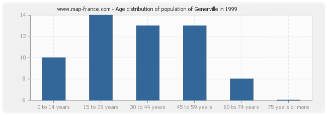 Age distribution of population of Generville in 1999