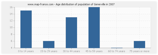 Age distribution of population of Generville in 2007