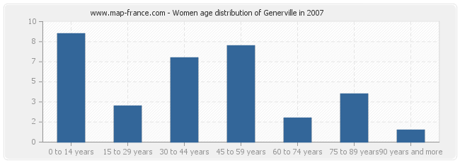 Women age distribution of Generville in 2007