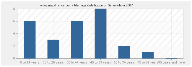 Men age distribution of Generville in 2007