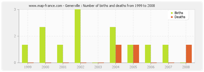 Generville : Number of births and deaths from 1999 to 2008