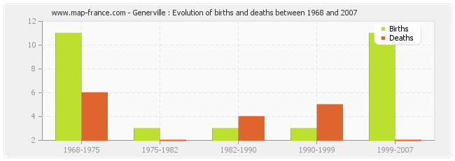 Generville : Evolution of births and deaths between 1968 and 2007