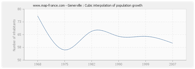 Generville : Cubic interpolation of population growth