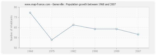 Population Generville