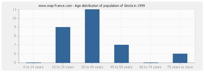 Age distribution of population of Gincla in 1999