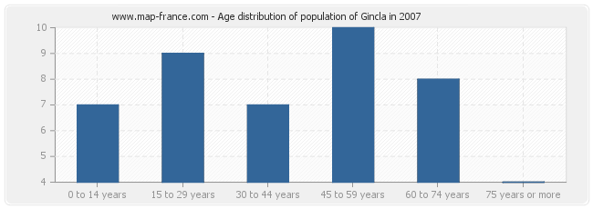 Age distribution of population of Gincla in 2007