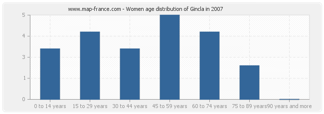 Women age distribution of Gincla in 2007