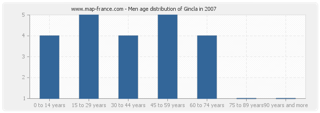 Men age distribution of Gincla in 2007