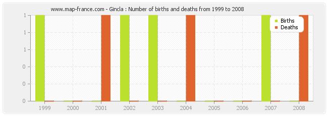 Gincla : Number of births and deaths from 1999 to 2008