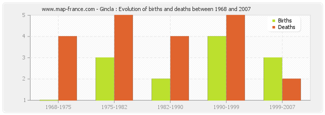 Gincla : Evolution of births and deaths between 1968 and 2007