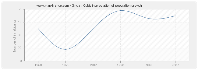 Gincla : Cubic interpolation of population growth